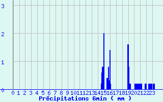Diagramme des prcipitations pour Saint-Didier-sur-Beaujeu (69)