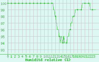 Courbe de l'humidit relative pour Ambrieu (01)