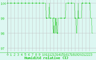 Courbe de l'humidit relative pour Chteau-Chinon (58)