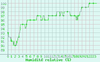 Courbe de l'humidit relative pour Rennes (35)