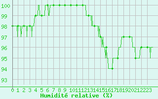 Courbe de l'humidit relative pour Paray-le-Monial - St-Yan (71)