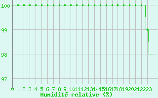 Courbe de l'humidit relative pour Saint-Brieuc (22)