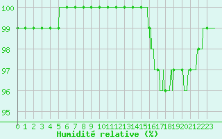 Courbe de l'humidit relative pour Lons-le-Saunier (39)