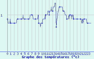 Courbe de tempratures pour Miermaigne (28)