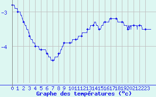 Courbe de tempratures pour Les Sauvages (69)