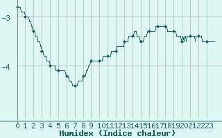 Courbe de l'humidex pour Les Sauvages (69)