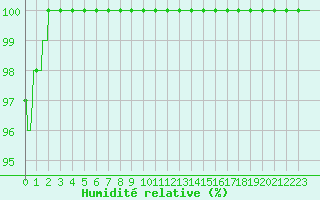 Courbe de l'humidit relative pour Mont-Saint-Vincent (71)