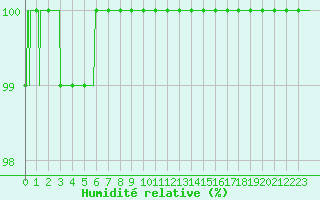 Courbe de l'humidit relative pour Saint-Sulpice-de-Pommiers (33)