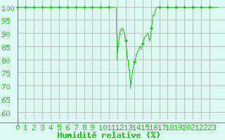 Courbe de l'humidit relative pour Bourg-Saint-Maurice (73)