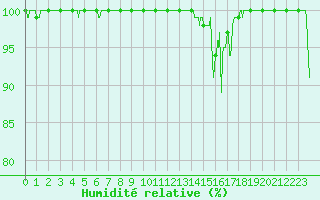 Courbe de l'humidit relative pour Bussang (88)