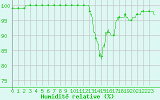 Courbe de l'humidit relative pour La Rochelle - Aerodrome (17)