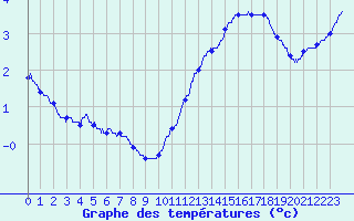 Courbe de tempratures pour Quimper (29)