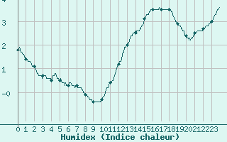 Courbe de l'humidex pour Quimper (29)