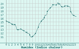 Courbe de l'humidex pour Paris - Montsouris (75)