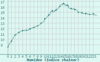 Courbe de l'humidex pour Le Mans (72)