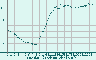 Courbe de l'humidex pour Roissy (95)