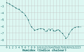 Courbe de l'humidex pour Mont-Aigoual (30)