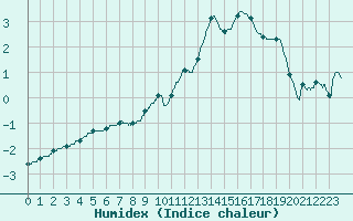 Courbe de l'humidex pour Besanon (25)