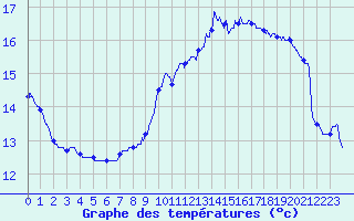 Courbe de tempratures pour Gondrexange (57)