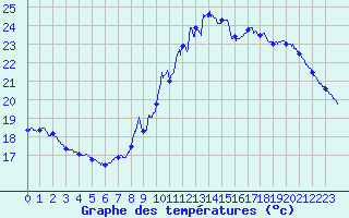 Courbe de tempratures pour Roissy (95)