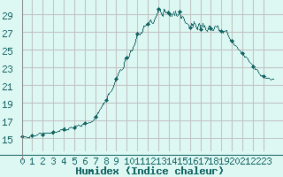 Courbe de l'humidex pour Boulogne (62)