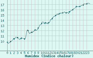 Courbe de l'humidex pour Ploumanac'h (22)