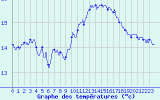 Courbe de tempratures pour Le Havre - Octeville (76)