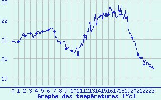 Courbe de tempratures pour Pointe de Chassiron (17)