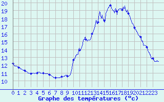 Courbe de tempratures pour Montlimar (26)