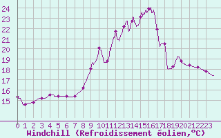 Courbe du refroidissement olien pour Brive-Laroche (19)