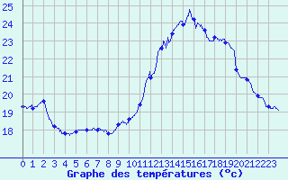 Courbe de tempratures pour Pau (64)