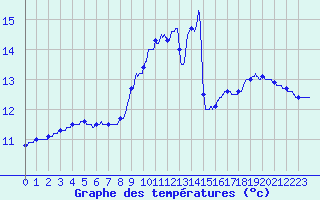 Courbe de tempratures pour Louvign-du-Dsert (35)