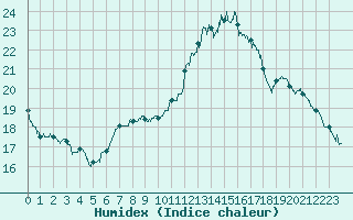 Courbe de l'humidex pour Cambrai / Epinoy (62)