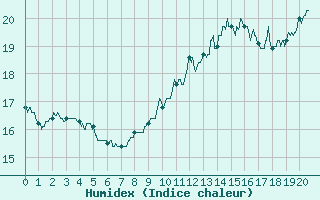 Courbe de l'humidex pour Courdimanche (91)