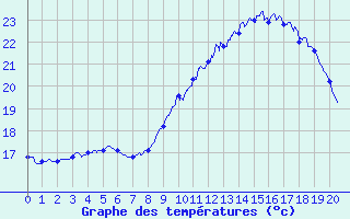 Courbe de tempratures pour Lapalud (84)