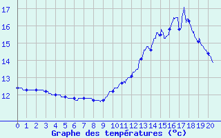 Courbe de tempratures pour Meilhaud (63)