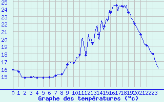 Courbe de tempratures pour Dosnon (10)