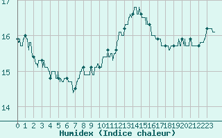 Courbe de l'humidex pour Lorient (56)