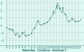 Courbe de l'humidex pour Saint-Hilaire (61)