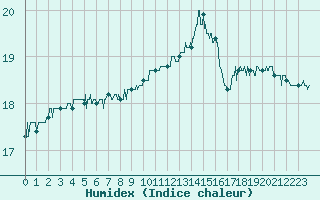Courbe de l'humidex pour Bziers Cap d'Agde (34)