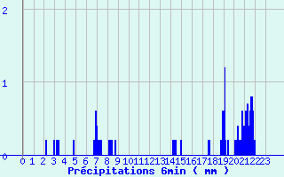 Diagramme des prcipitations pour Vierzon - Les Grandes Vves (18)