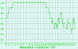 Courbe de l'humidit relative pour Orly (91)