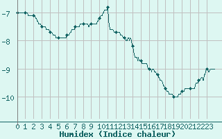 Courbe de l'humidex pour Mont-Aigoual (30)