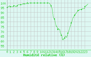 Courbe de l'humidit relative pour Brive-Laroche (19)
