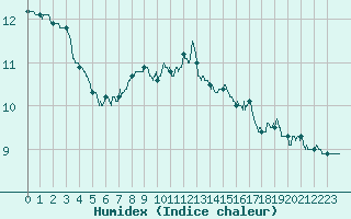 Courbe de l'humidex pour Hyres (83)