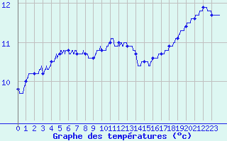 Courbe de tempratures pour Courdimanche (91)