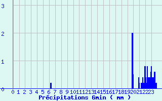 Diagramme des prcipitations pour Labouheyre (40)