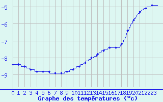 Courbe de tempratures pour Mont-Aigoual (30)