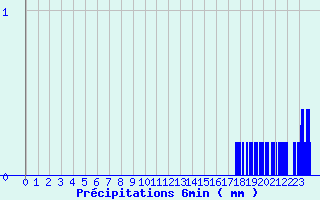 Diagramme des prcipitations pour Noyers (89)