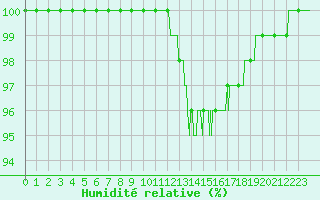 Courbe de l'humidit relative pour Avord (18)